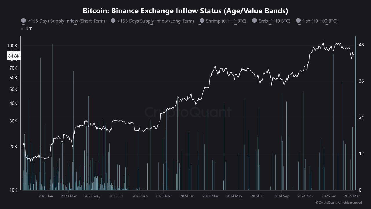 Binance Bitcoin exchange inflow status.
