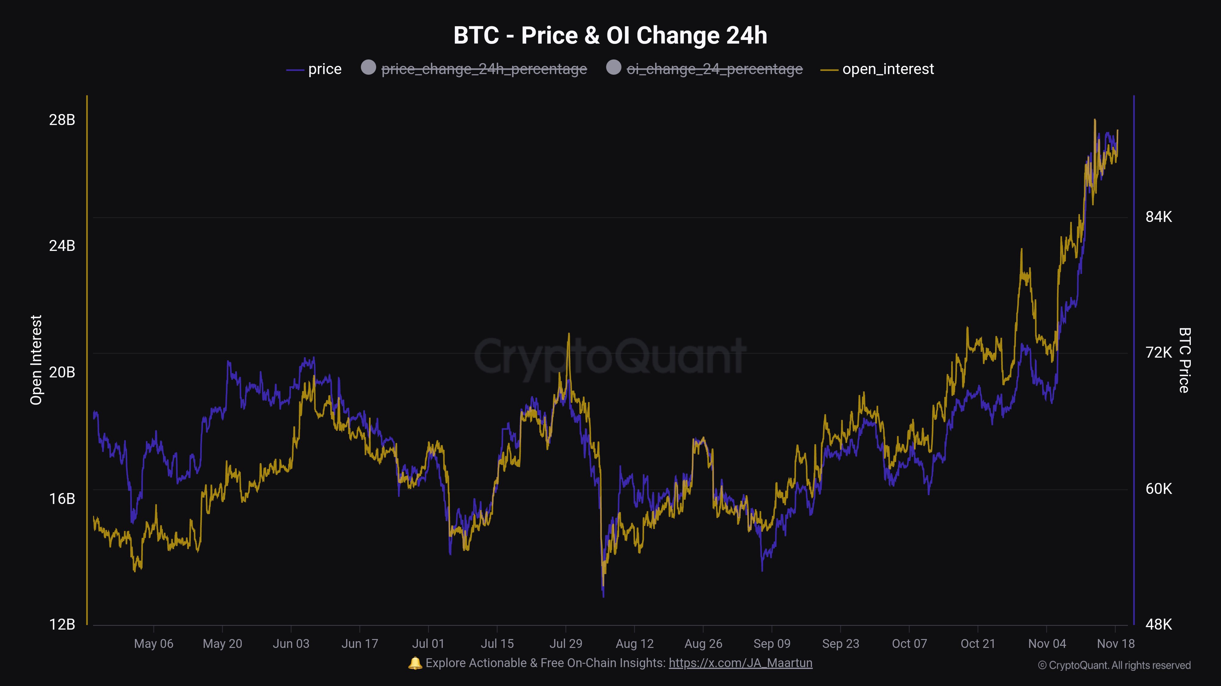Bitcoin Open Interest