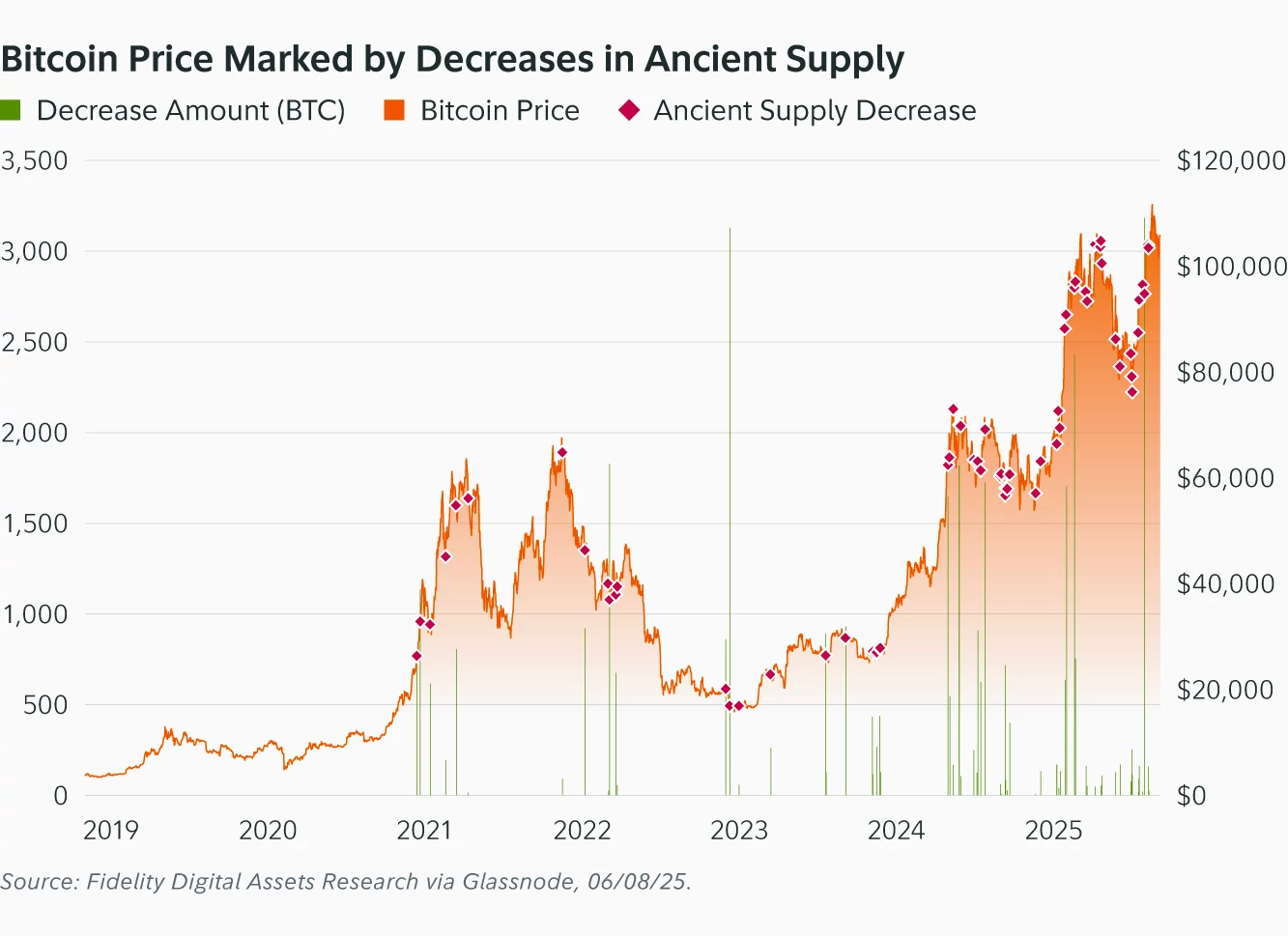 Cryptocurrencies, Bitcoin Price, Markets, Price Analysis, Market Analysis