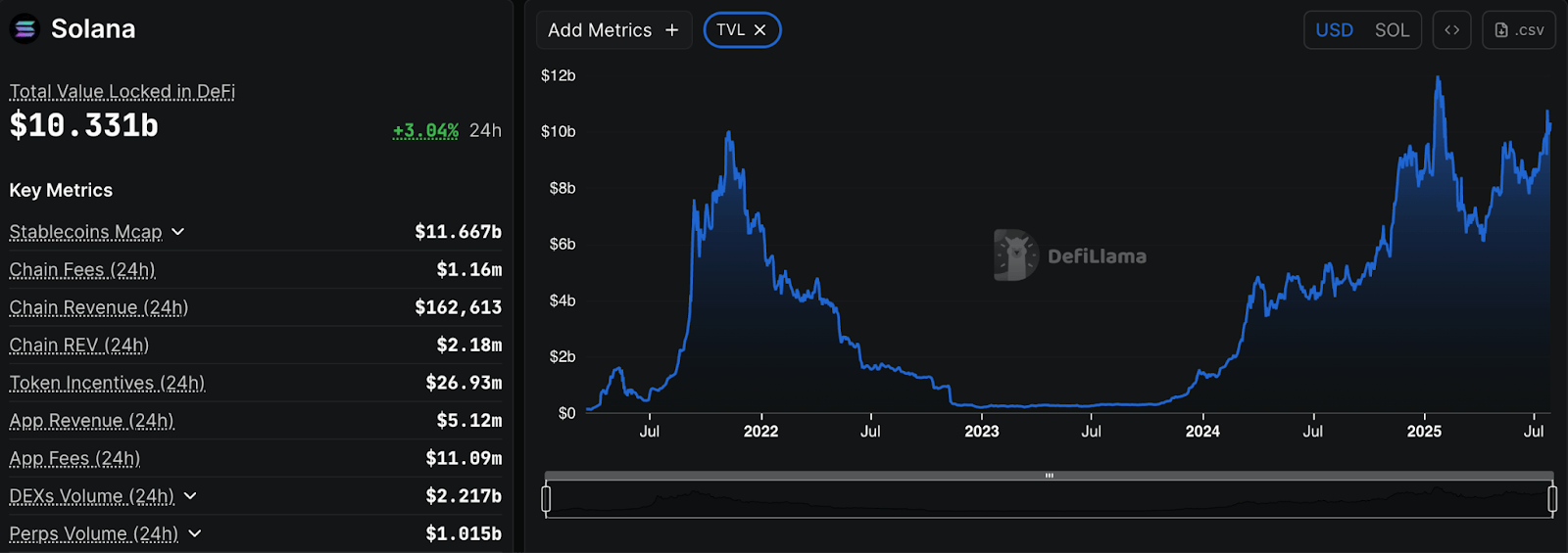 Solana ($SOL) TVL graph on DefiLlama
