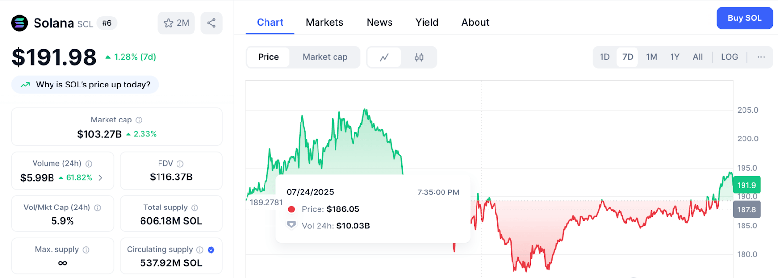 Solana ($SOL) price graph on CoinMarketCap