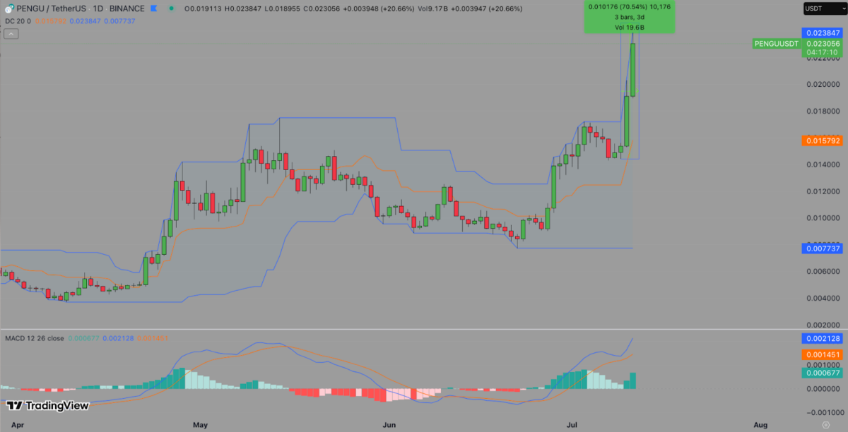 PENGU Price Prediction | Source: TradingView