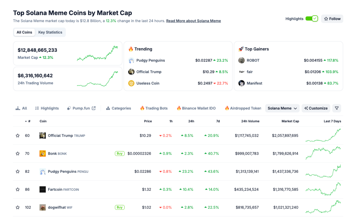 Solana memecoin sector performance | Source: Coingecko, July 11, 2025