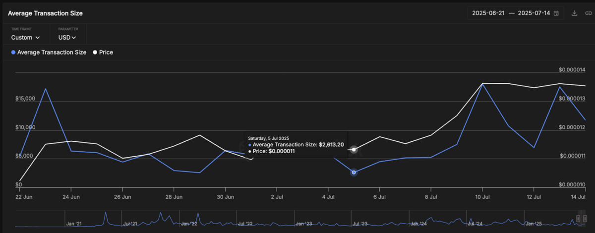 Shiba Inu Average Transaction Size | Source: IntoTheBlock
