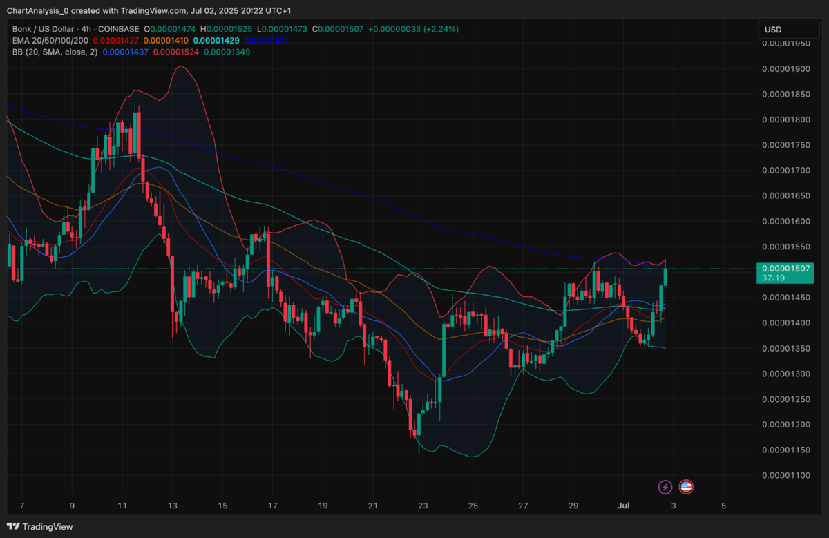 BONKUSD price forecast | Source: TradingView