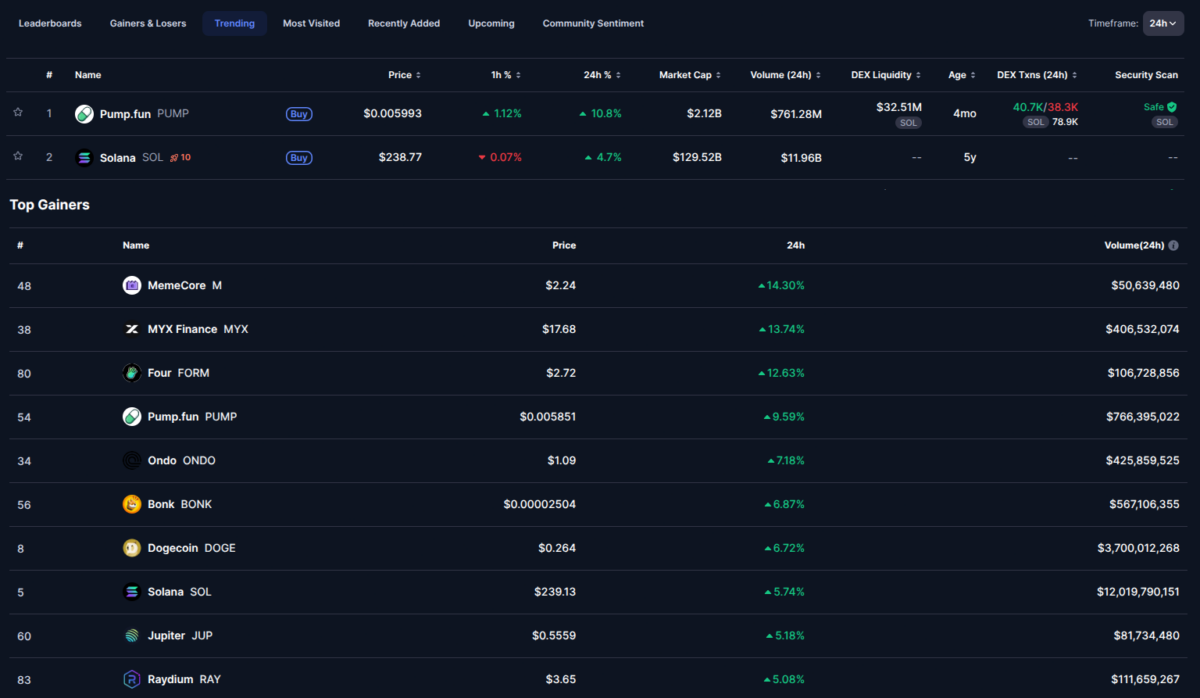 24-hour trending cryptocurrencies (top) and top gainers (bottom) on Sept. 12 | Source: CoinMarketCap