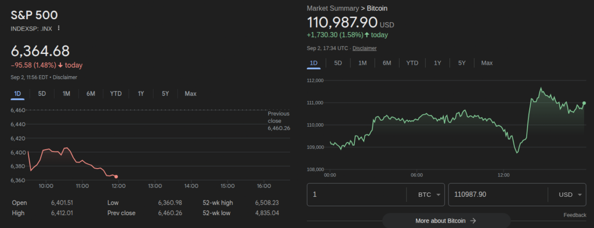 S&P 500 chart (left) and Bitcoin price chart (right) on September 2 | Source: Google Finance